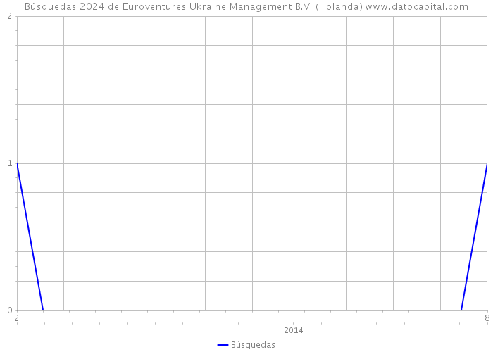 Búsquedas 2024 de Euroventures Ukraine Management B.V. (Holanda) 