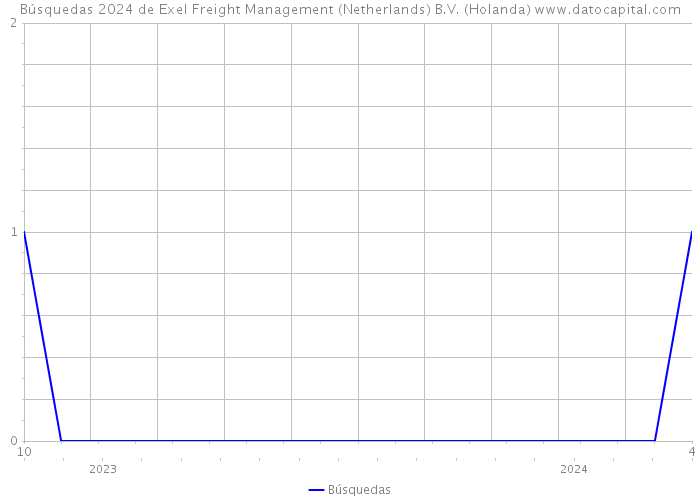 Búsquedas 2024 de Exel Freight Management (Netherlands) B.V. (Holanda) 