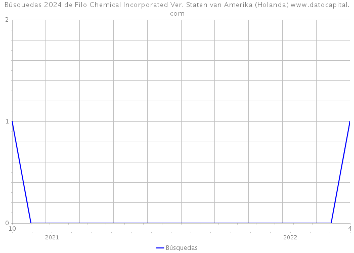 Búsquedas 2024 de Filo Chemical Incorporated Ver. Staten van Amerika (Holanda) 