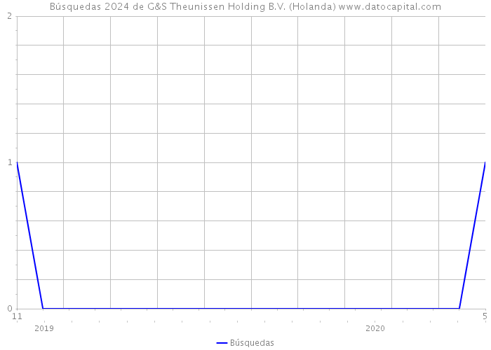 Búsquedas 2024 de G&S Theunissen Holding B.V. (Holanda) 