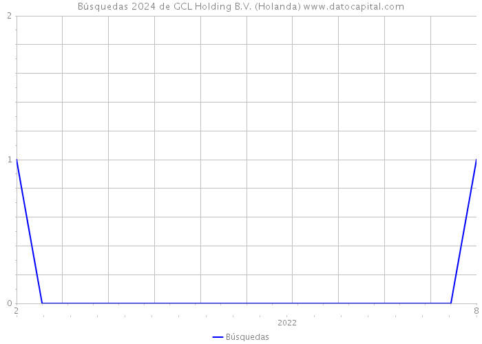 Búsquedas 2024 de GCL Holding B.V. (Holanda) 