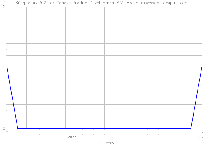 Búsquedas 2024 de Genesis Product Development B.V. (Holanda) 