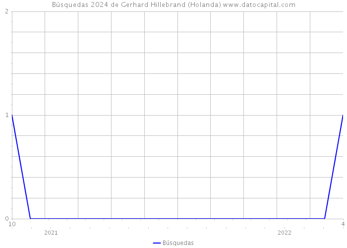 Búsquedas 2024 de Gerhard Hillebrand (Holanda) 