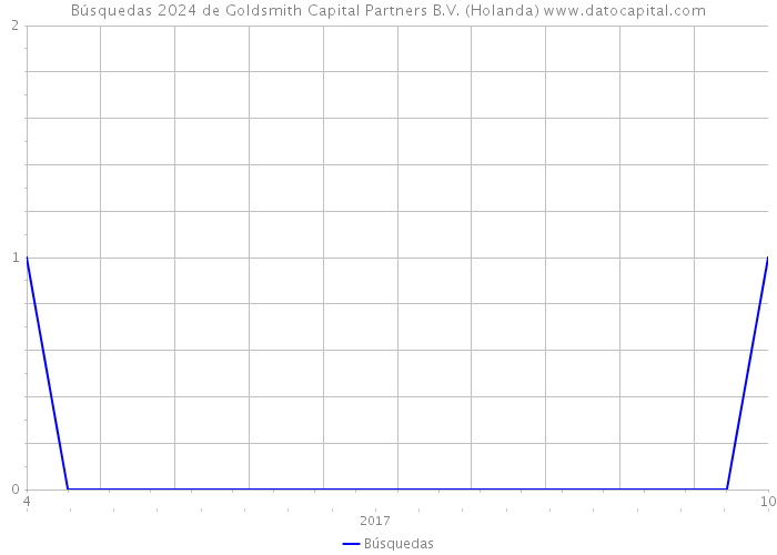 Búsquedas 2024 de Goldsmith Capital Partners B.V. (Holanda) 