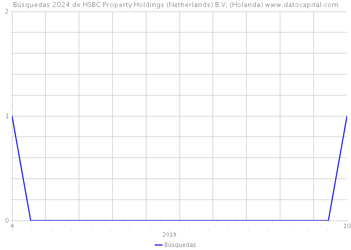 Búsquedas 2024 de HSBC Property Holdings (Netherlands) B.V. (Holanda) 