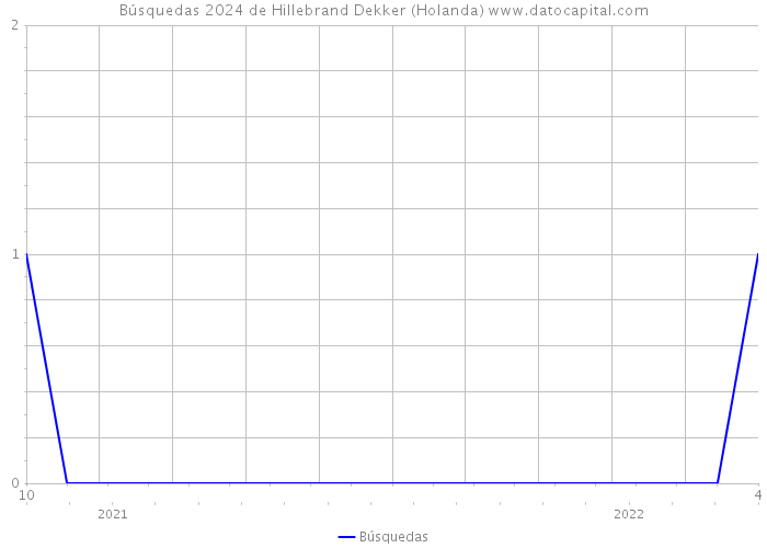 Búsquedas 2024 de Hillebrand Dekker (Holanda) 