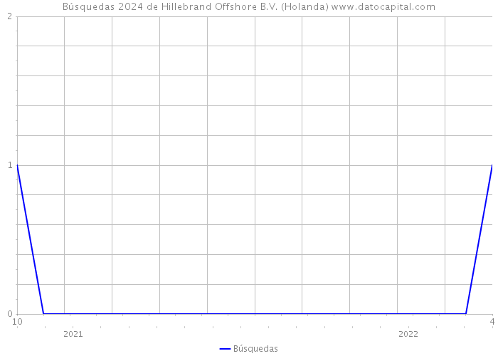 Búsquedas 2024 de Hillebrand Offshore B.V. (Holanda) 