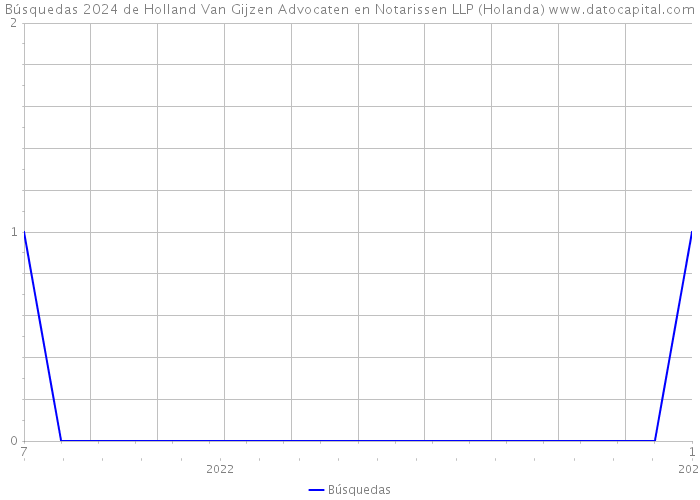 Búsquedas 2024 de Holland Van Gijzen Advocaten en Notarissen LLP (Holanda) 