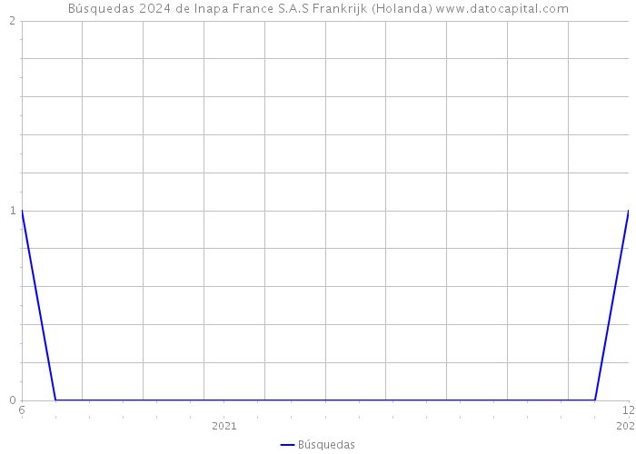 Búsquedas 2024 de Inapa France S.A.S Frankrijk (Holanda) 