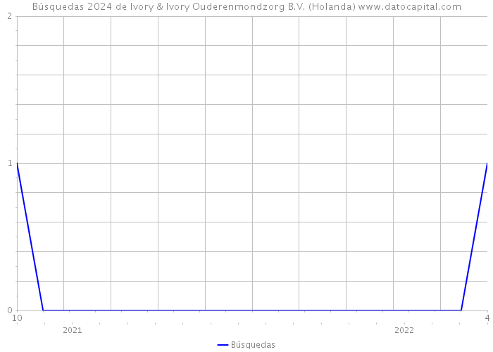 Búsquedas 2024 de Ivory & Ivory Ouderenmondzorg B.V. (Holanda) 