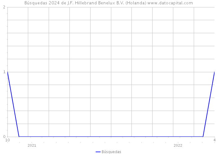 Búsquedas 2024 de J.F. Hillebrand Benelux B.V. (Holanda) 