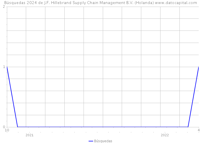 Búsquedas 2024 de J.F. Hillebrand Supply Chain Management B.V. (Holanda) 
