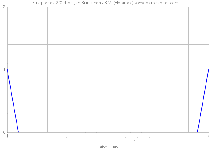 Búsquedas 2024 de Jan Brinkmans B.V. (Holanda) 