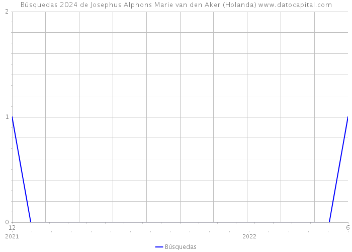 Búsquedas 2024 de Josephus Alphons Marie van den Aker (Holanda) 