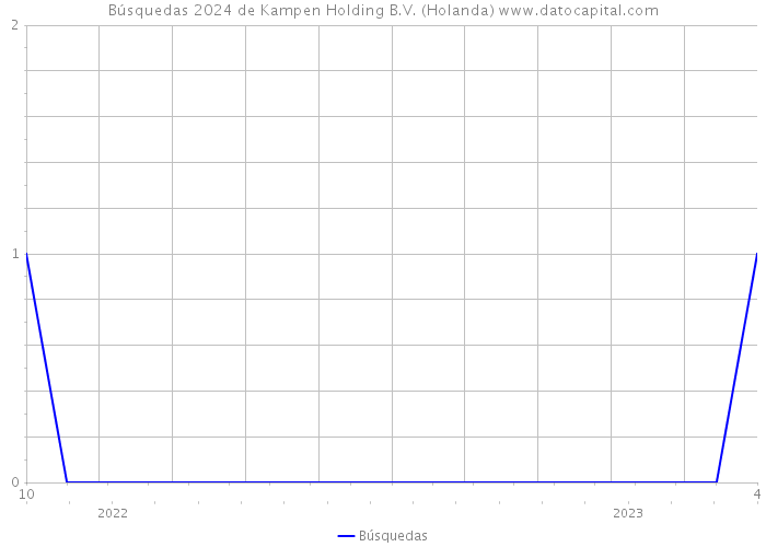 Búsquedas 2024 de Kampen Holding B.V. (Holanda) 