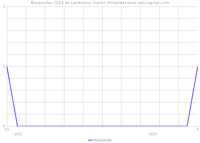Búsquedas 2024 de Lambertus Gubler (Holanda) 