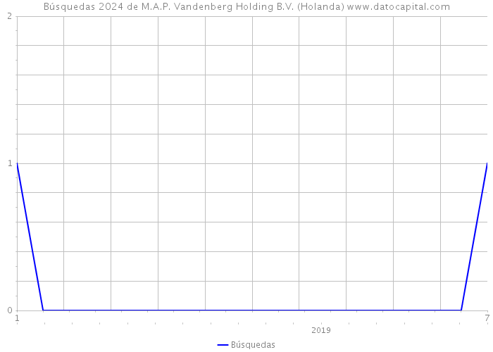 Búsquedas 2024 de M.A.P. Vandenberg Holding B.V. (Holanda) 