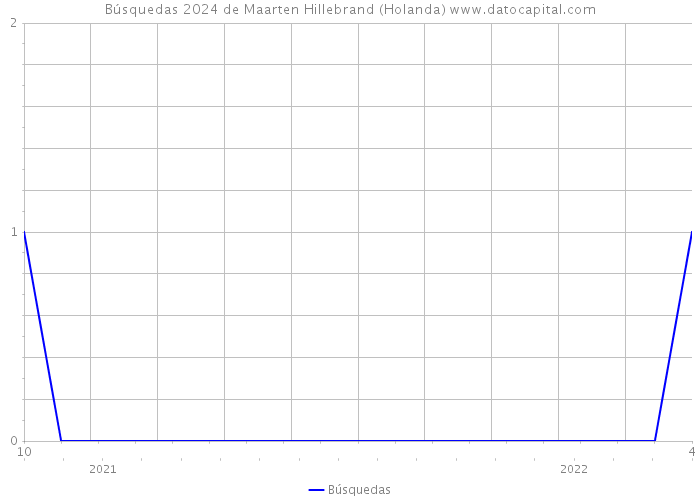 Búsquedas 2024 de Maarten Hillebrand (Holanda) 