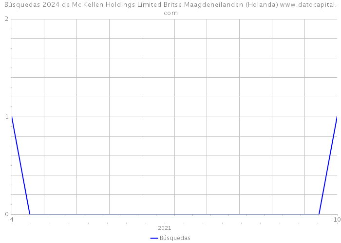 Búsquedas 2024 de Mc Kellen Holdings Limited Britse Maagdeneilanden (Holanda) 