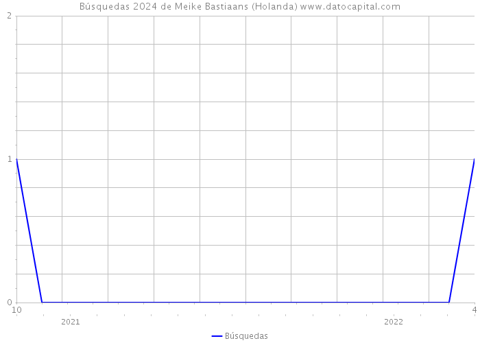Búsquedas 2024 de Meike Bastiaans (Holanda) 