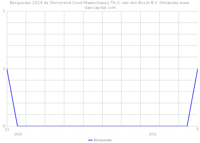 Búsquedas 2024 de Onroerend Goed Maatschappij Th.G. van den Bosch B.V. (Holanda) 