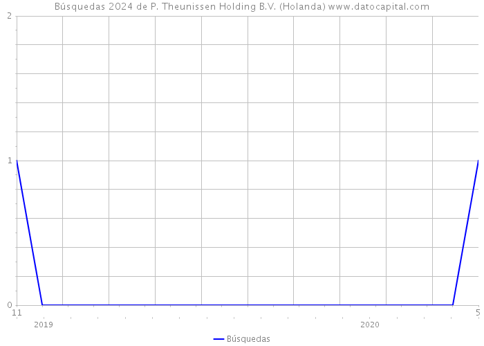 Búsquedas 2024 de P. Theunissen Holding B.V. (Holanda) 