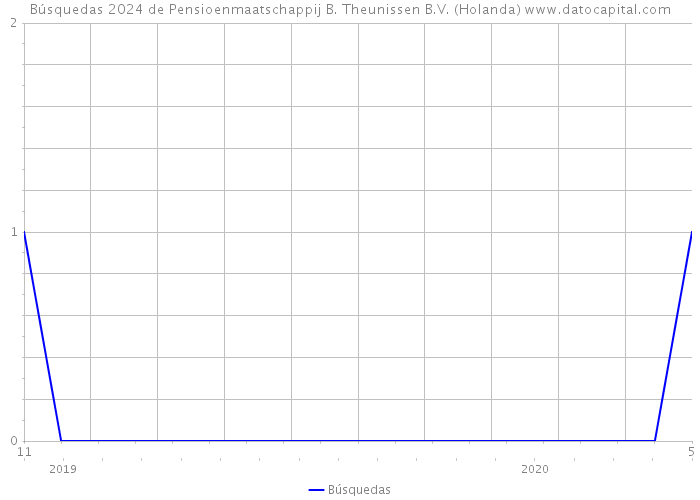 Búsquedas 2024 de Pensioenmaatschappij B. Theunissen B.V. (Holanda) 