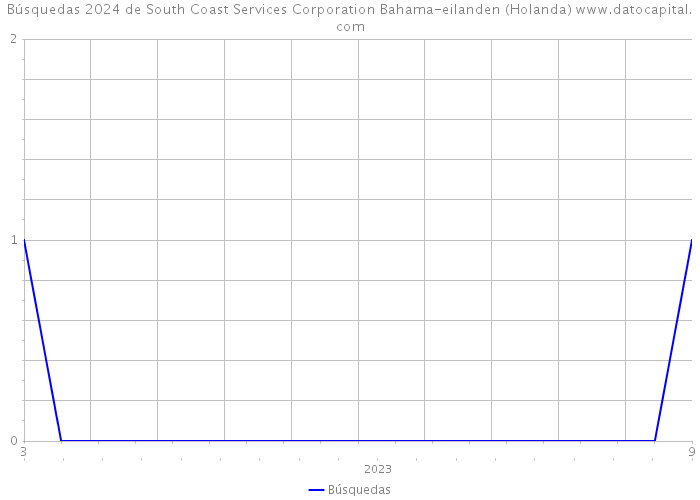 Búsquedas 2024 de South Coast Services Corporation Bahama-eilanden (Holanda) 