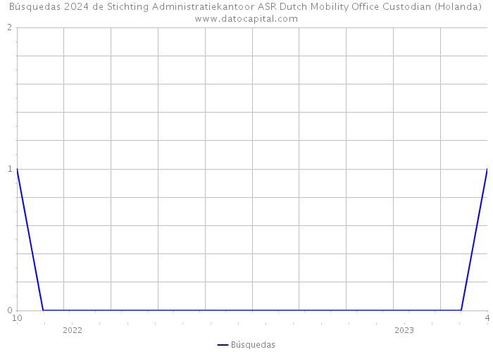 Búsquedas 2024 de Stichting Administratiekantoor ASR Dutch Mobility Office Custodian (Holanda) 