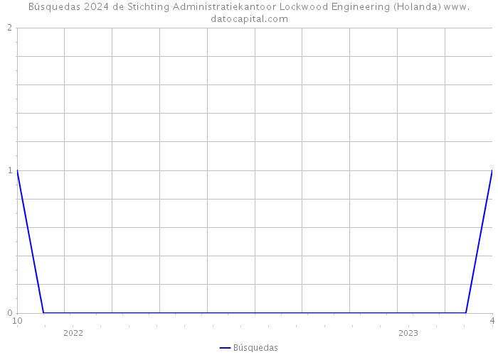 Búsquedas 2024 de Stichting Administratiekantoor Lockwood Engineering (Holanda) 