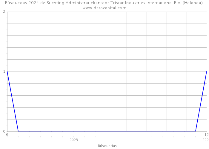 Búsquedas 2024 de Stichting Administratiekantoor Tristar Industries International B.V. (Holanda) 