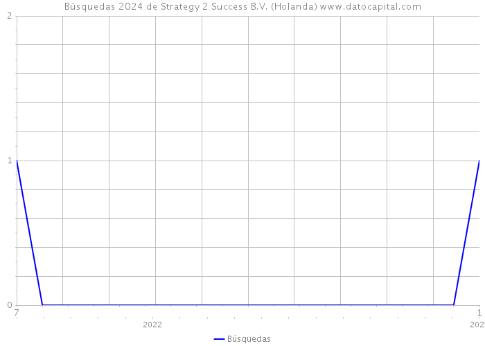 Búsquedas 2024 de Strategy 2 Success B.V. (Holanda) 