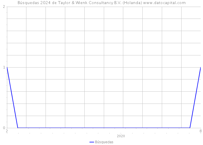 Búsquedas 2024 de Taylor & Wienk Consultancy B.V. (Holanda) 