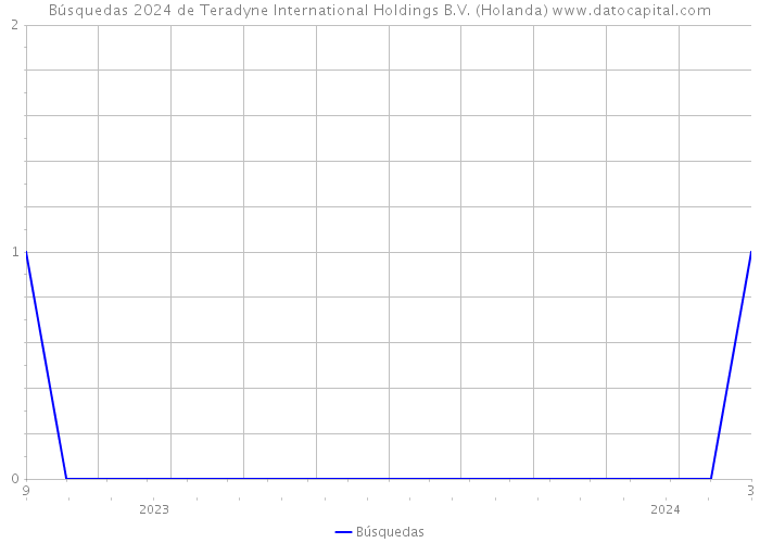 Búsquedas 2024 de Teradyne International Holdings B.V. (Holanda) 