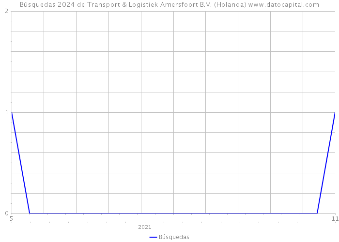 Búsquedas 2024 de Transport & Logistiek Amersfoort B.V. (Holanda) 