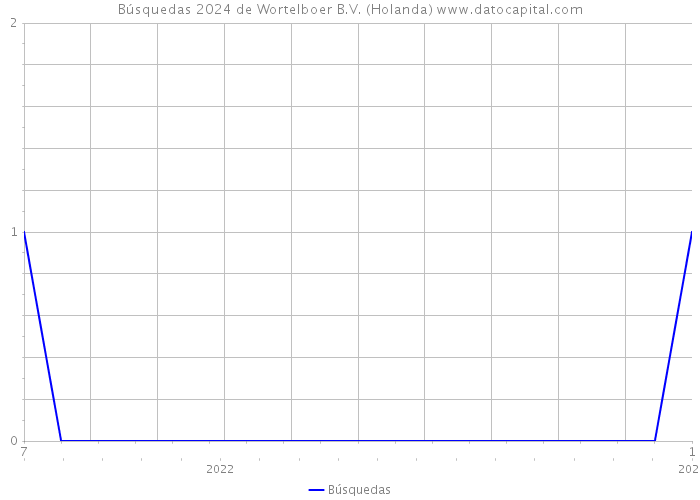 Búsquedas 2024 de Wortelboer B.V. (Holanda) 