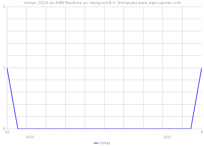 Visitas 2024 de AWS Machine en Vastgoed B.V. (Holanda) 