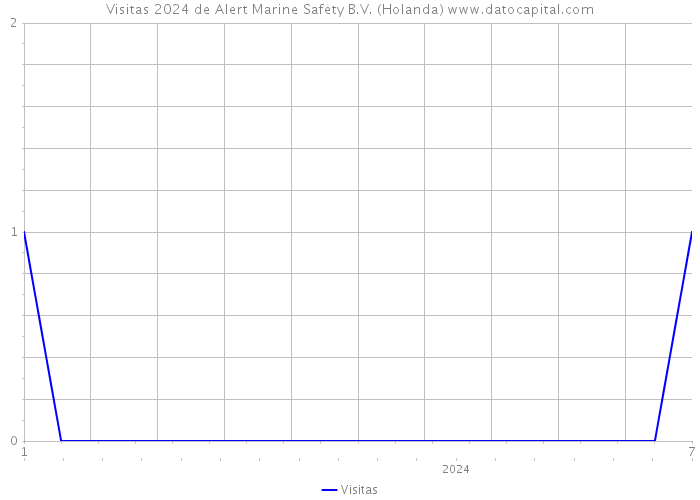 Visitas 2024 de Alert Marine Safety B.V. (Holanda) 