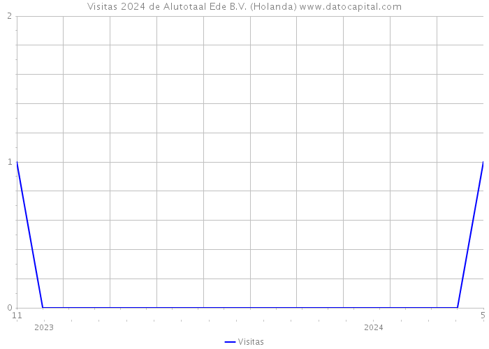 Visitas 2024 de Alutotaal Ede B.V. (Holanda) 