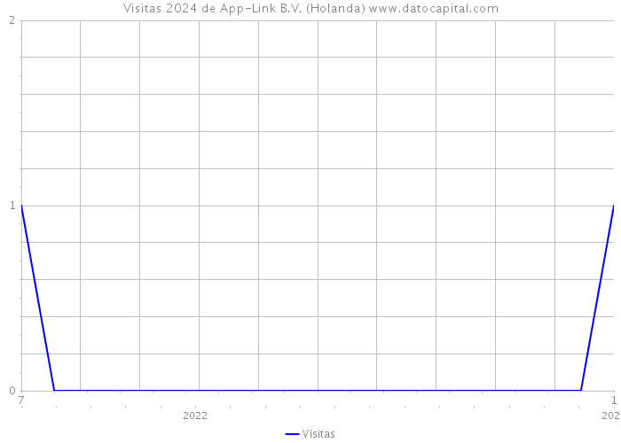 Visitas 2024 de App-Link B.V. (Holanda) 