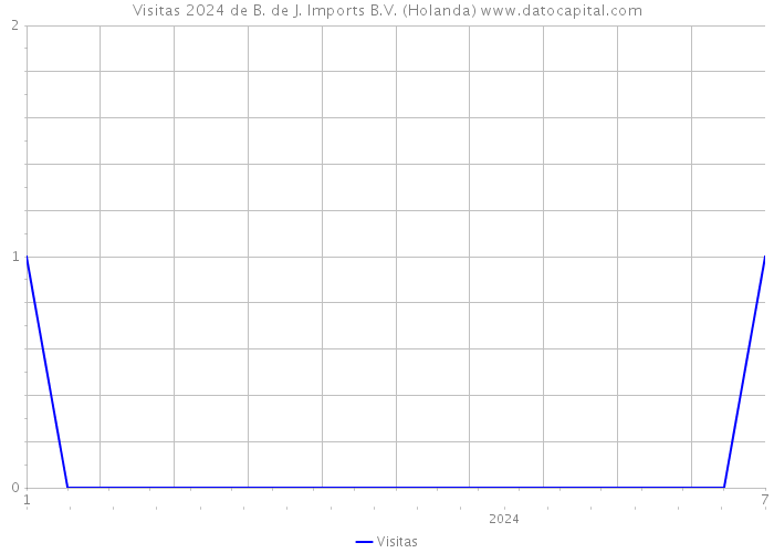 Visitas 2024 de B. de J. Imports B.V. (Holanda) 