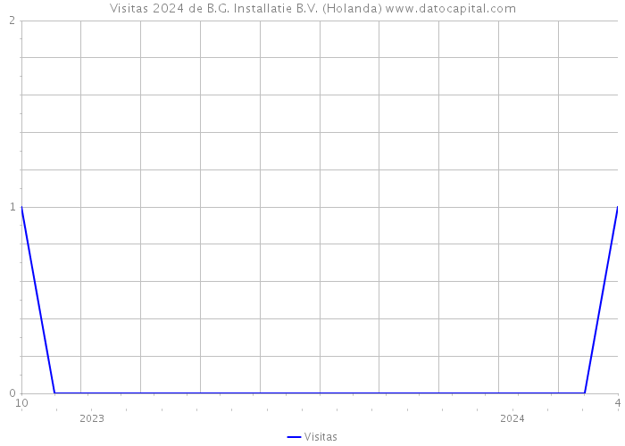 Visitas 2024 de B.G. Installatie B.V. (Holanda) 