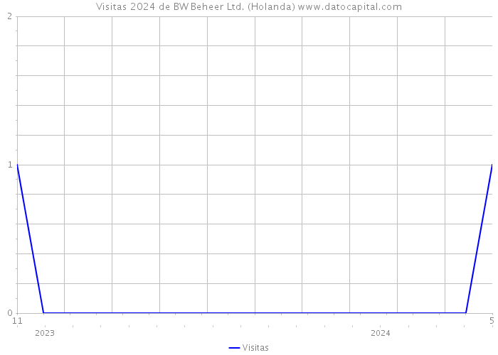 Visitas 2024 de BW Beheer Ltd. (Holanda) 