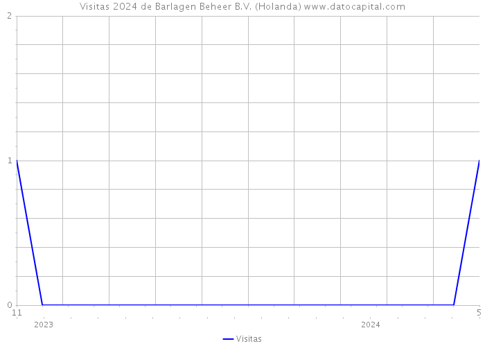 Visitas 2024 de Barlagen Beheer B.V. (Holanda) 