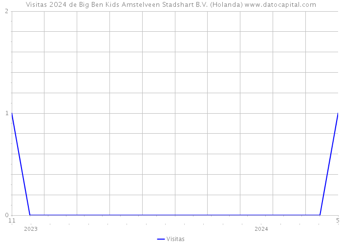 Visitas 2024 de Big Ben Kids Amstelveen Stadshart B.V. (Holanda) 