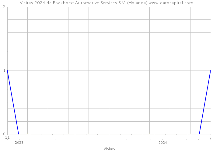 Visitas 2024 de Boekhorst Automotive Services B.V. (Holanda) 