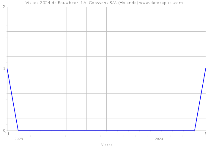 Visitas 2024 de Bouwbedrijf A. Goossens B.V. (Holanda) 