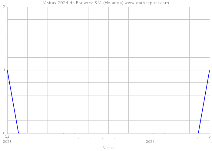 Visitas 2024 de Bouwtec B.V. (Holanda) 