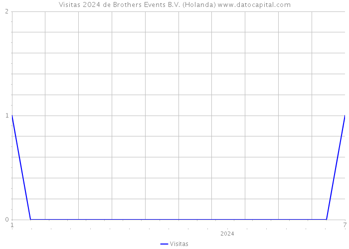 Visitas 2024 de Brothers Events B.V. (Holanda) 