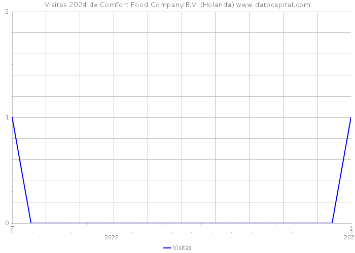 Visitas 2024 de Comfort Food Company B.V. (Holanda) 